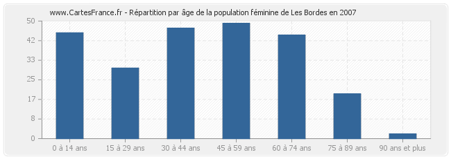 Répartition par âge de la population féminine de Les Bordes en 2007